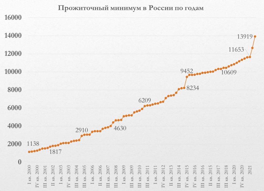 Прожиточный минимум новгородская область 2023