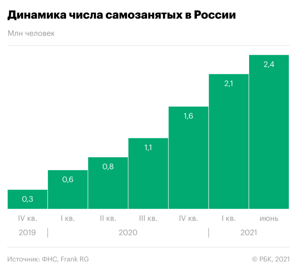 Количество самозанятых растет.