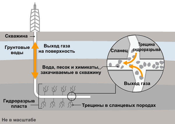 Гидроразрыв пластика для увеличения добычи нефти.