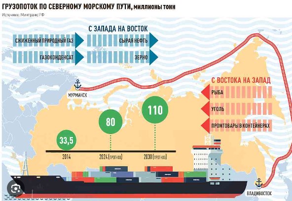 1 млн тонн груза по Северному морскому пути.