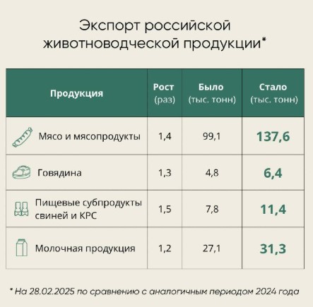 Россельхознадзор фиксирует двукратный рост объемов экспорта российской свинины.