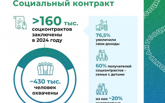 Минтруд: более 500 тыс. россиян заключили социальный контракт.