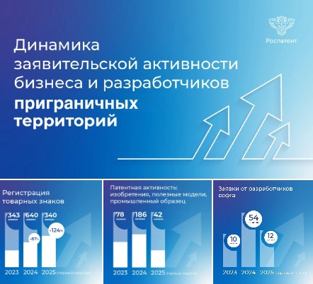 Приграничные территории России наращивают инновационную и брендинговую активность. Приграничные территории России наращивают инновационную и брендинговую активность.